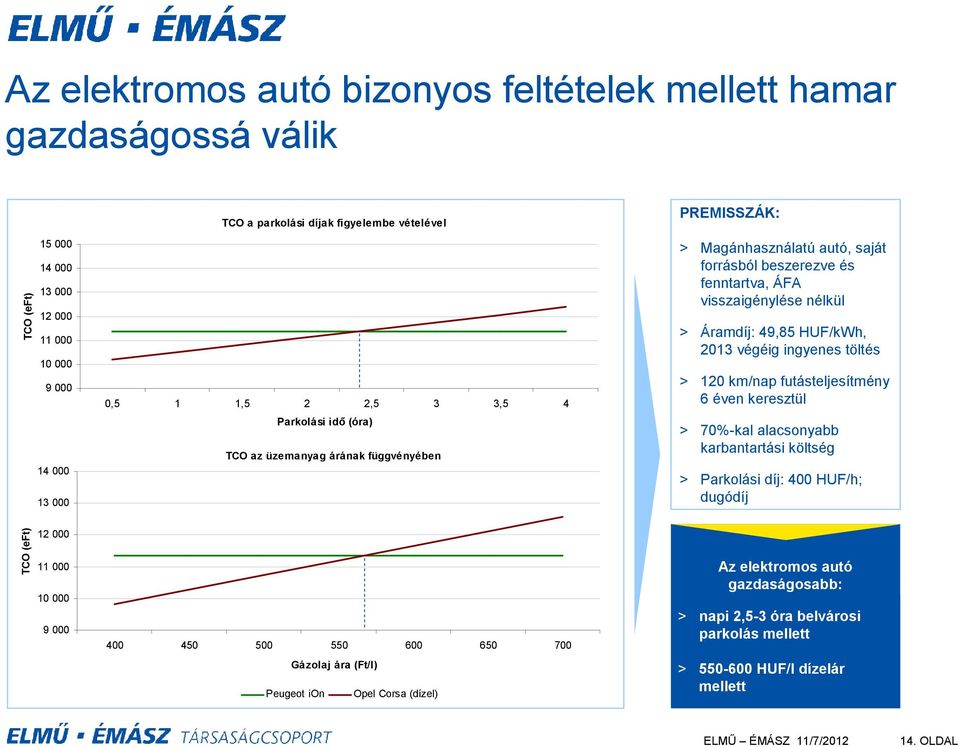 nélkül > Áramdíj: 49,85 HUF/kWh, 2013 végéig ingyenes töltés > 120 km/nap futásteljesítmény 6 éven keresztül > 70%-kal alacsonyabb karbantartási költség > Parkolási díj: 400 HUF/h; dugódíj TCO (eft)