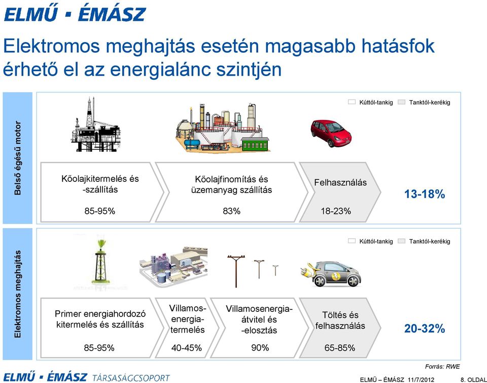 13-18% Kúttól-tankig Tanktól-kerékig Elektromos meghajtás Primer energiahordozó kitermelés és szállítás