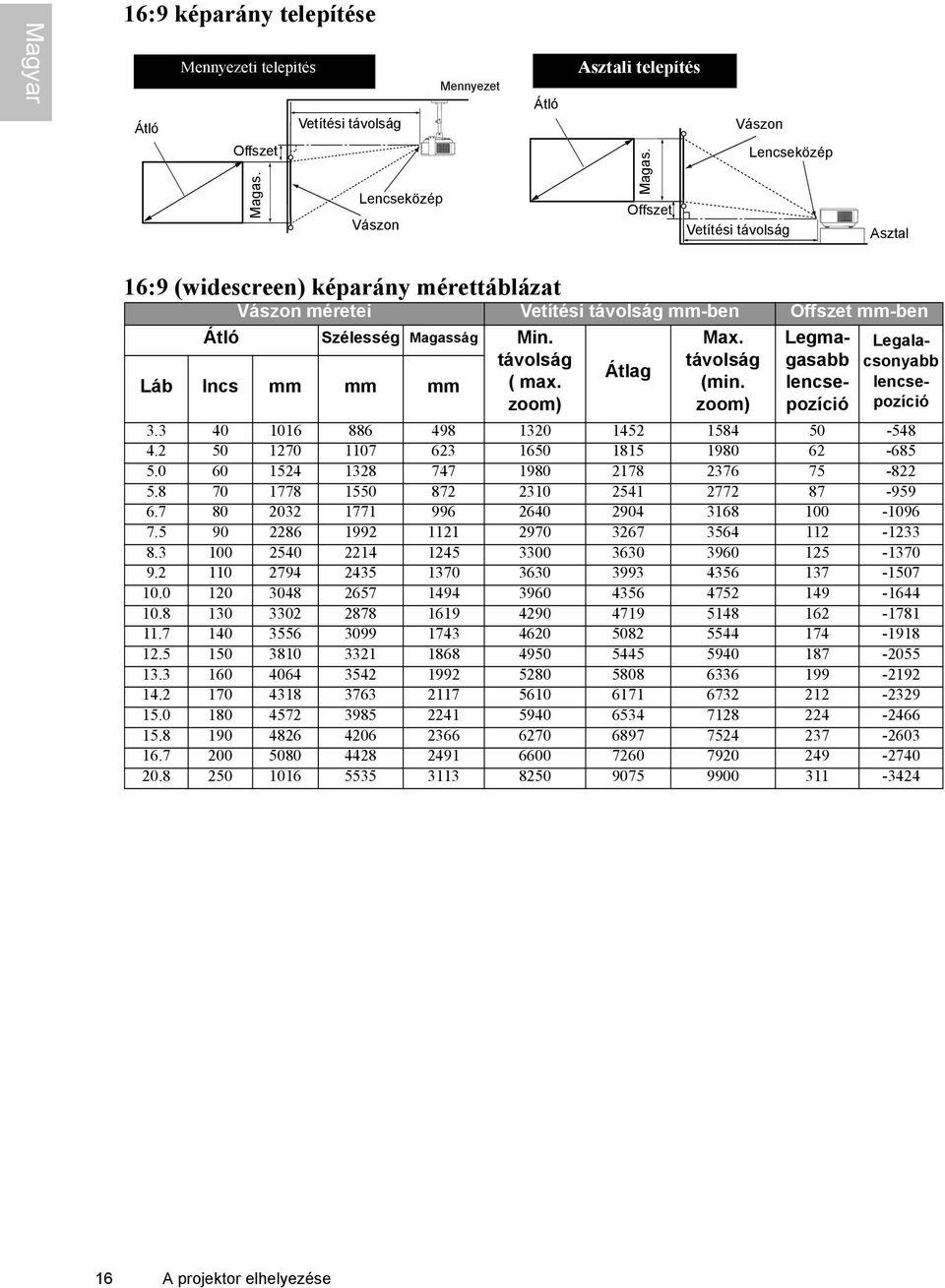 távolság Láb Incs mm mm mm ( max. zoom) Átlag Max. távolság (min. zoom) Legmagasabb lencsepozíció Legalacsonyabb lencsepozíció 3.3 40 1016 886 498 1320 1452 1584 50-548 4.