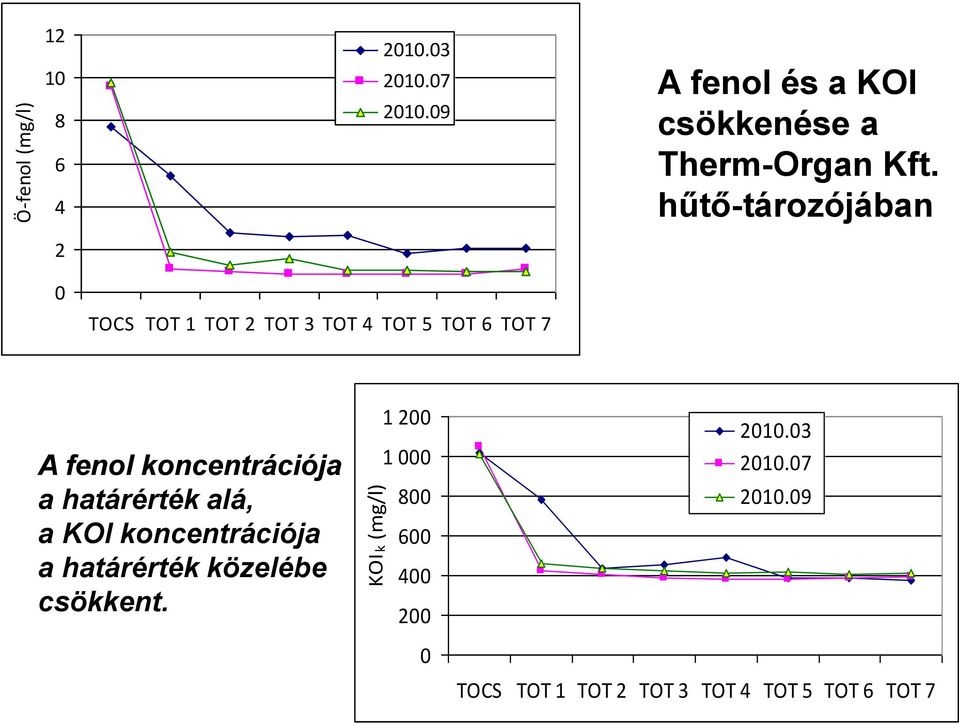 Kft. hűtő-tározójában A fenol koncentrációja a határérték alá, a KOI koncentrációja a