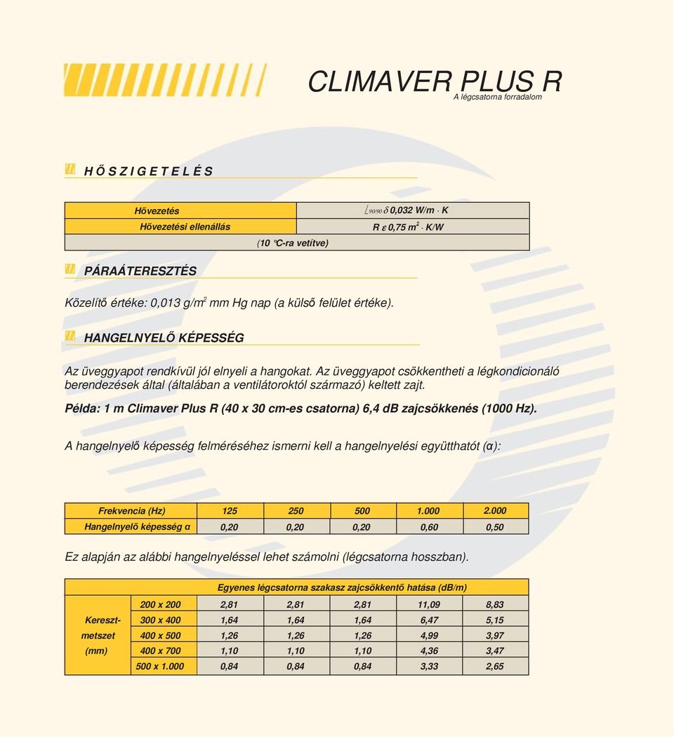 Példa: 1 m Climaver Plus R (40 x 30 cm-es csatorna) 6,4 db zajcsökkenés (1000 Hz). A hangelnyelı képesség felméréséhez ismerni kell a hangelnyelési együtthatót (α): Frekvencia (Hz) 125 250 500 1.