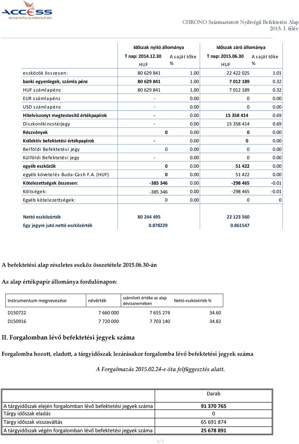 00 15 358 414 0.69 Diszkontkincstárjegy - 0.00 15 358 414 0.69 Részvények 0 0.00 0 0.00 Kollektív befektetési értékpapírok - 0.00 0 0.00 Belföldi Befektetési jegy 0 0.00 0 0.00 Külföldi Befektetési jegy - 0.