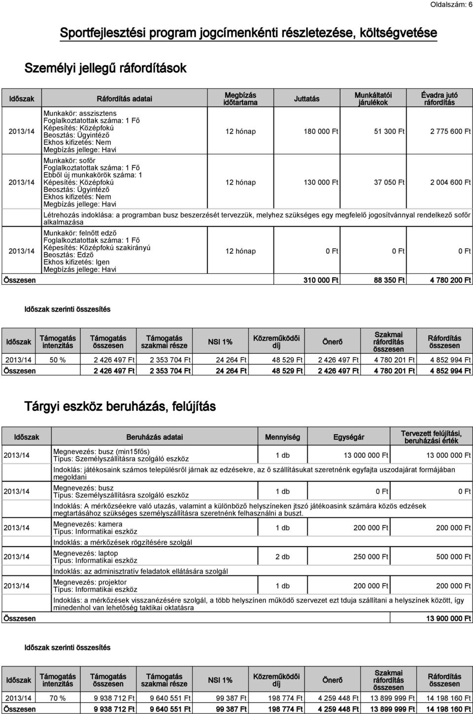 hónap 180 000 Ft 51 300 Ft 2 775 600 Ft 12 hónap 130 000 Ft 37 050 Ft 2 004 600 Ft Létrehozás indoklása: a programban busz beszerzését tervezzük, melyhez szükséges egy megfelelő jogosítvánnyal