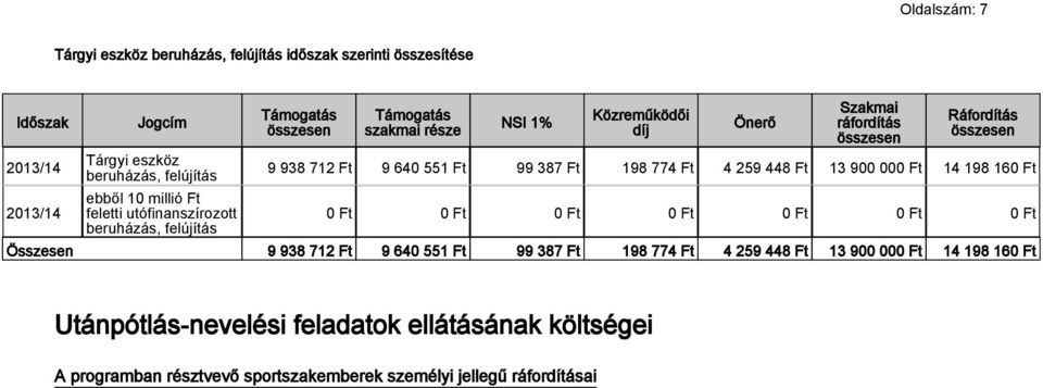 Ft 198 774 Ft 4 259 448 Ft 13 900 000 Ft 14 198 160 Ft 0 Ft 0 Ft 0 Ft 0 Ft 0 Ft 0 Ft 0 Ft 9 938 712 Ft 9 640 551 Ft 99 387 Ft 198 774 Ft 4 259 448