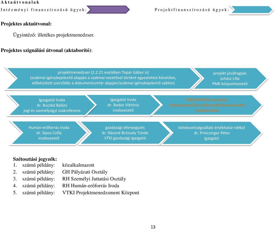 2.21 esetében Topár Gábor is) (szakmai igénybejelentő alapján a szakmai vezetővel történt egyeztetést követően, előkészített szerződés a dokumentumtár alapján/szakmai igénybejelentő sablon) projekt