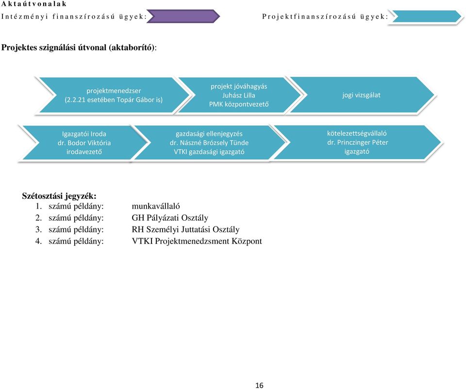 2.21 esetében Topár Gábor is) projekt jóváhagyás Juhász Lilla PMK központvezető jogi vizsgálat gazdasági ellenjegyzés dr.