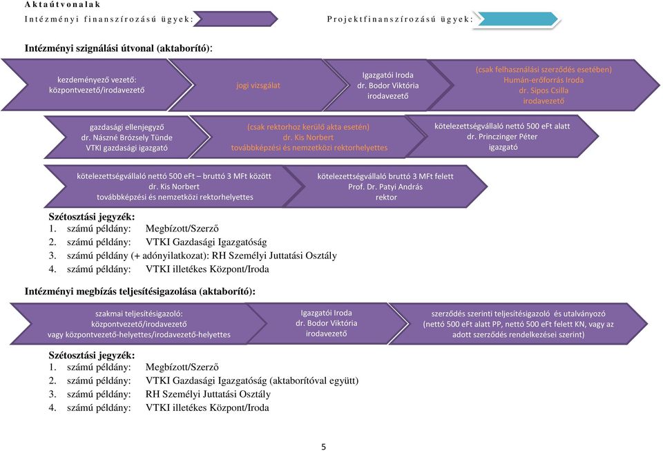 Princzinger Péter igazgató kötelezettségvállaló nettó 500 eft bruttó 3 MFt között kötelezettségvállaló bruttó 3 MFt felett Prof. Dr. Patyi András rektor 1. számú példány: Megbízott/Szerző 2.