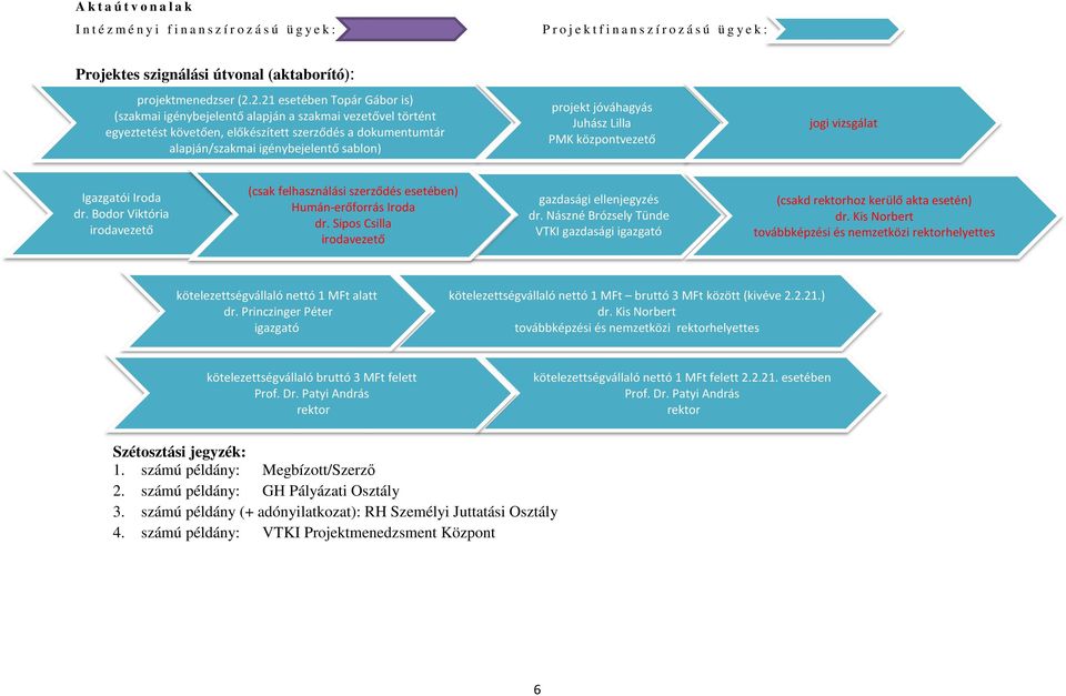 jóváhagyás Juhász Lilla PMK központvezető jogi vizsgálat (csak felhasználási szerződés esetében) Humán-erőforrás Iroda dr. Sipos Csilla gazdasági ellenjegyzés dr.