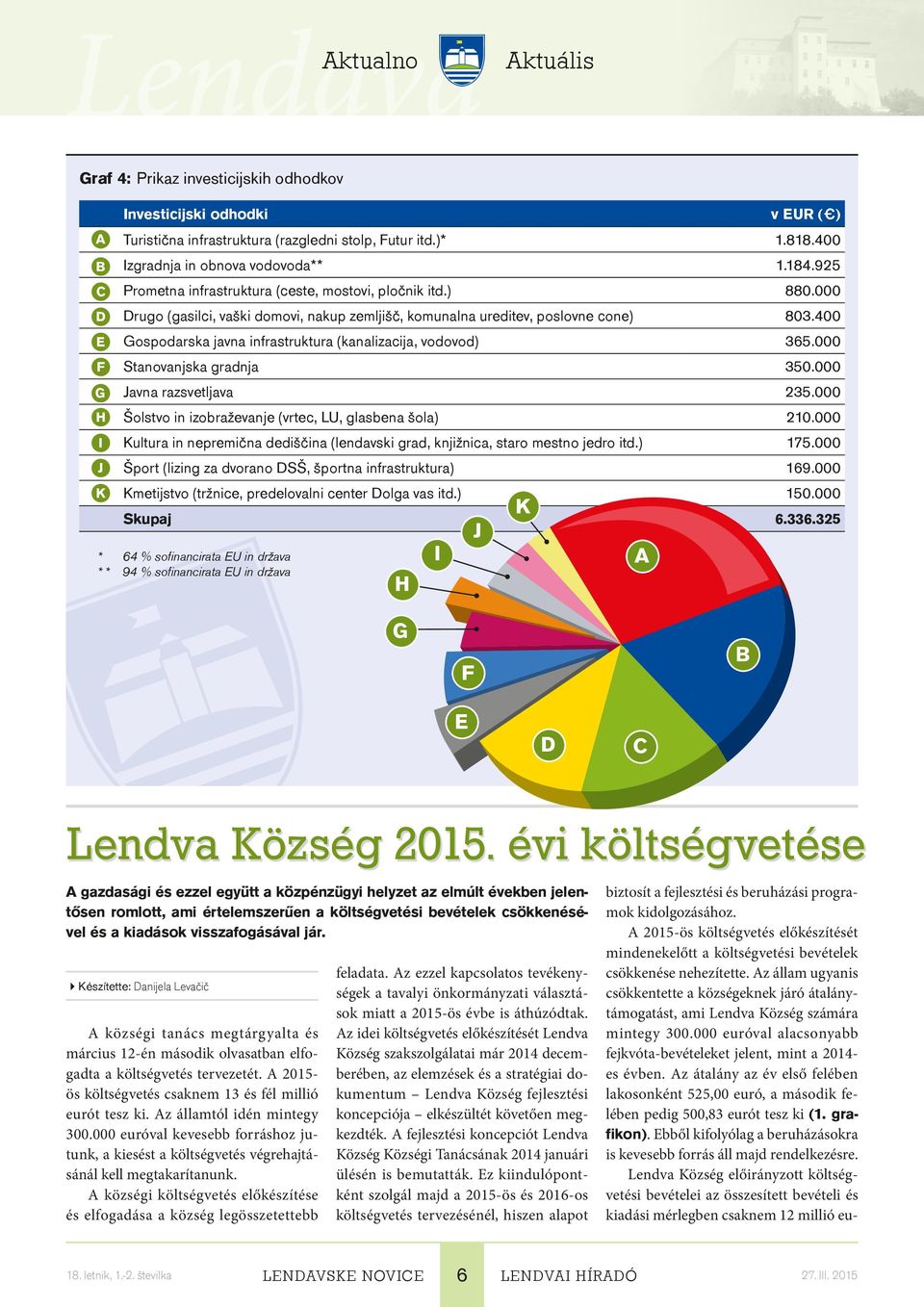 400 Gospodarska javna infrastruktura (kanalizacija, vodovod) 365.000 Stanovanjska gradnja 350.000 Javna razsvetljava 235.000 Šolstvo in izobraževanje (vrtec, LU, glasbena šola) 210.