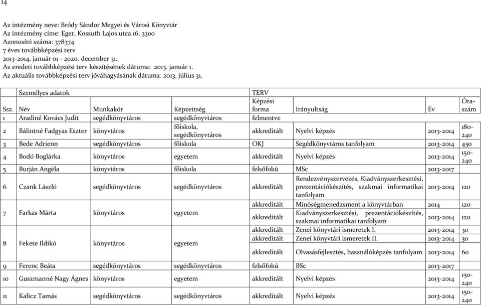 Név Munkakör Képzettség Képzési forma Irányultság Év Óraszám 1 Aradiné Kovács Judit segédkönyvtáros segédkönyvtáros felmentve 2 Bálintné Fadgyas Eszter könyvtáros főiskola, 180- akkreditált Nyelvi