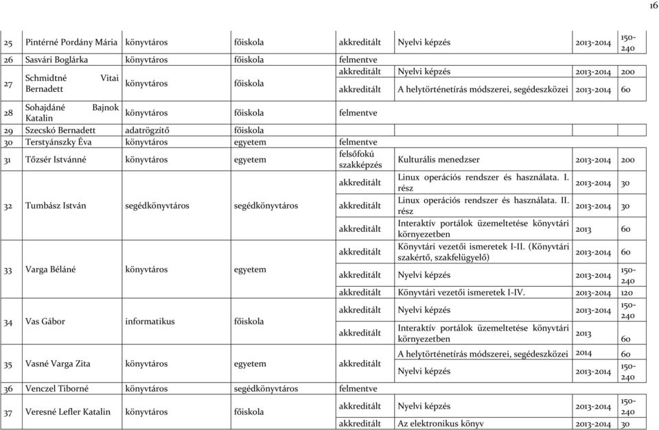 főiskola 30 Terstyánszky Éva könyvtáros egyetem felmentve 31 Tőzsér Istvánné könyvtáros egyetem felsőfokú szakképzés Kulturális menedzser 2013-2014 200 akkreditált Linux operációs rendszer és