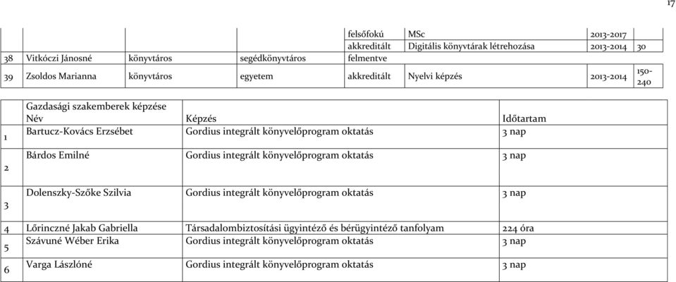 nap Bárdos Emilné Gordius integrált könyvelőprogram oktatás 3 nap Dolenszky-Szőke Szilvia Gordius integrált könyvelőprogram oktatás 3 nap 4 Lőrinczné Jakab Gabriella