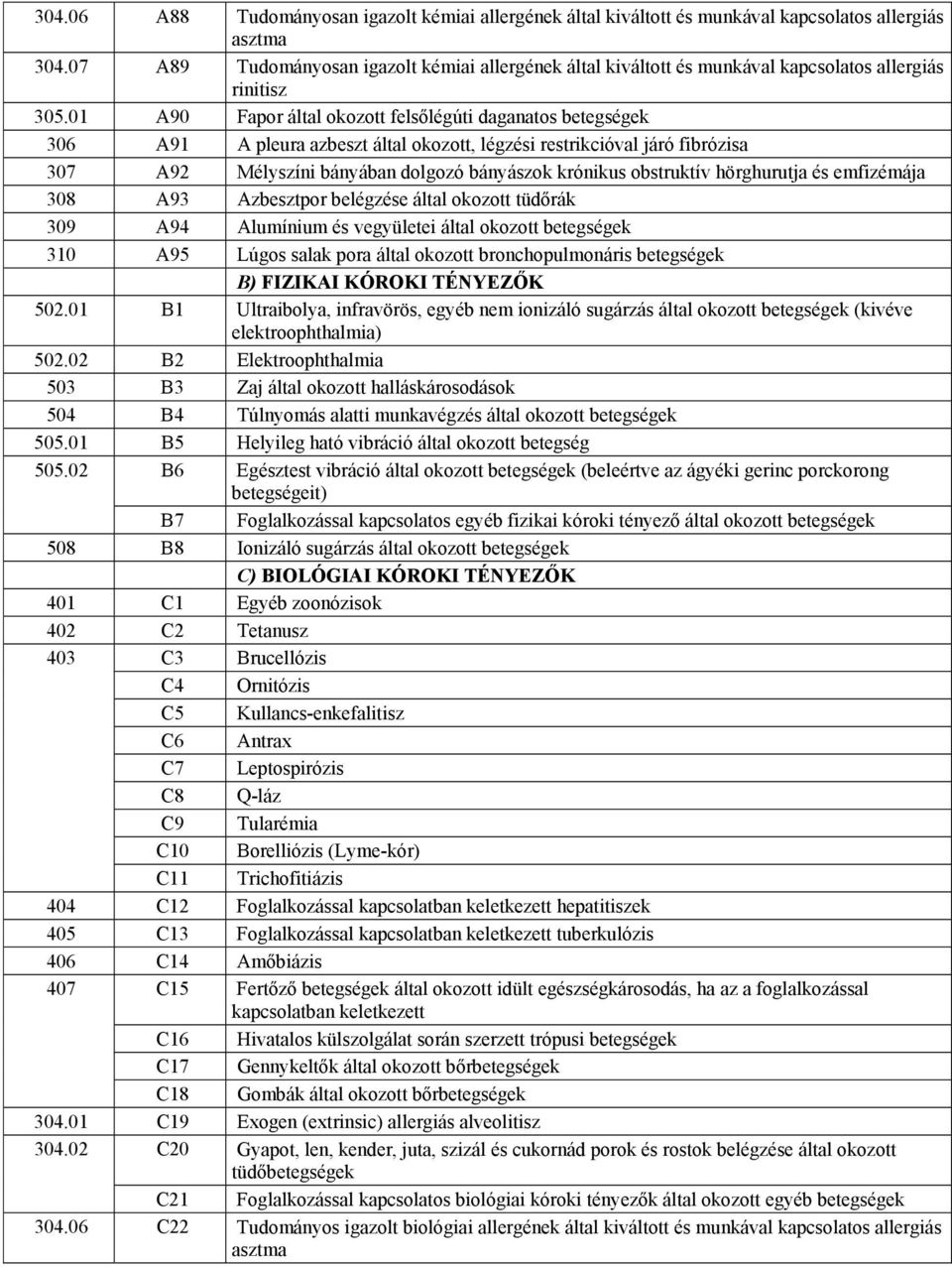 01 A90 Fapor által okozott felsőlégúti daganatos betegségek 306 A91 A pleura azbeszt által okozott, légzési restrikcióval járó fibrózisa 307 A92 Mélyszíni bányában dolgozó bányászok krónikus