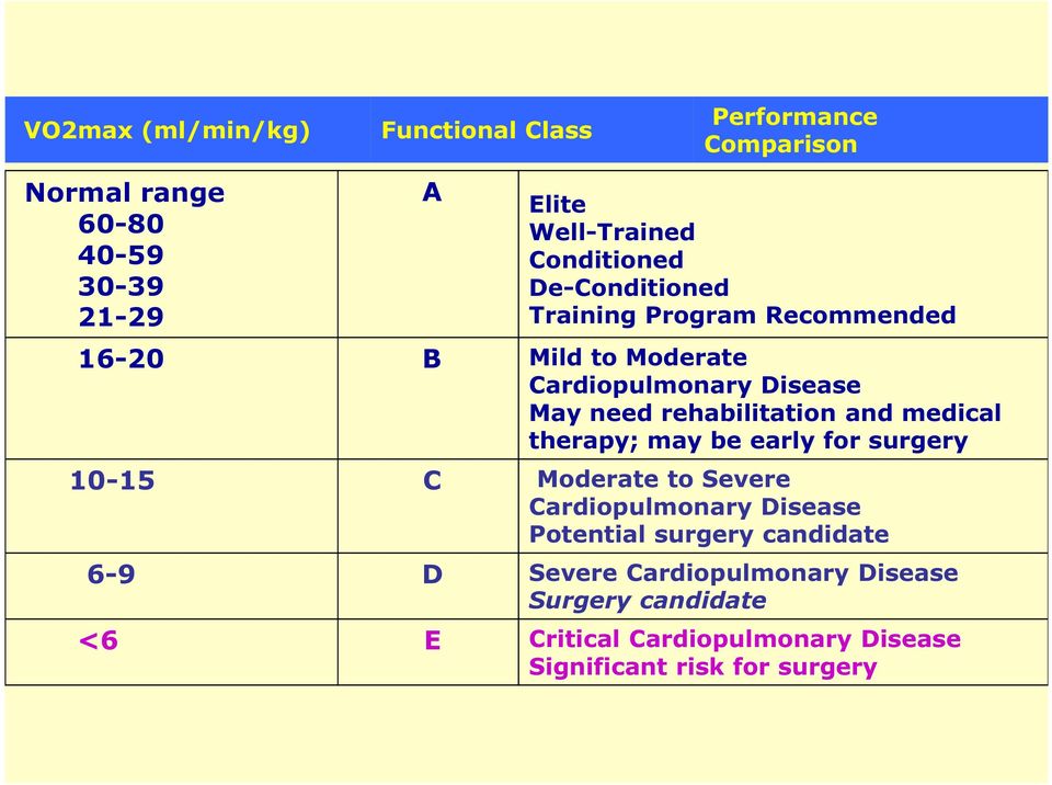 rehabilitation and medical therapy; may be early for surgery 10-15 C Moderate to Severe Cardiopulmonary Disease Potential