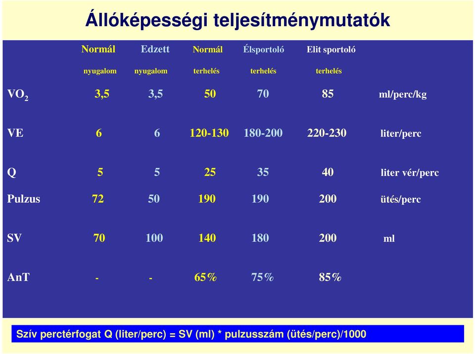 220-230 liter/perc Q 5 5 25 35 40 liter vér/perc Pulzus 72 50 190 190 200 ütés/perc SV 70 100