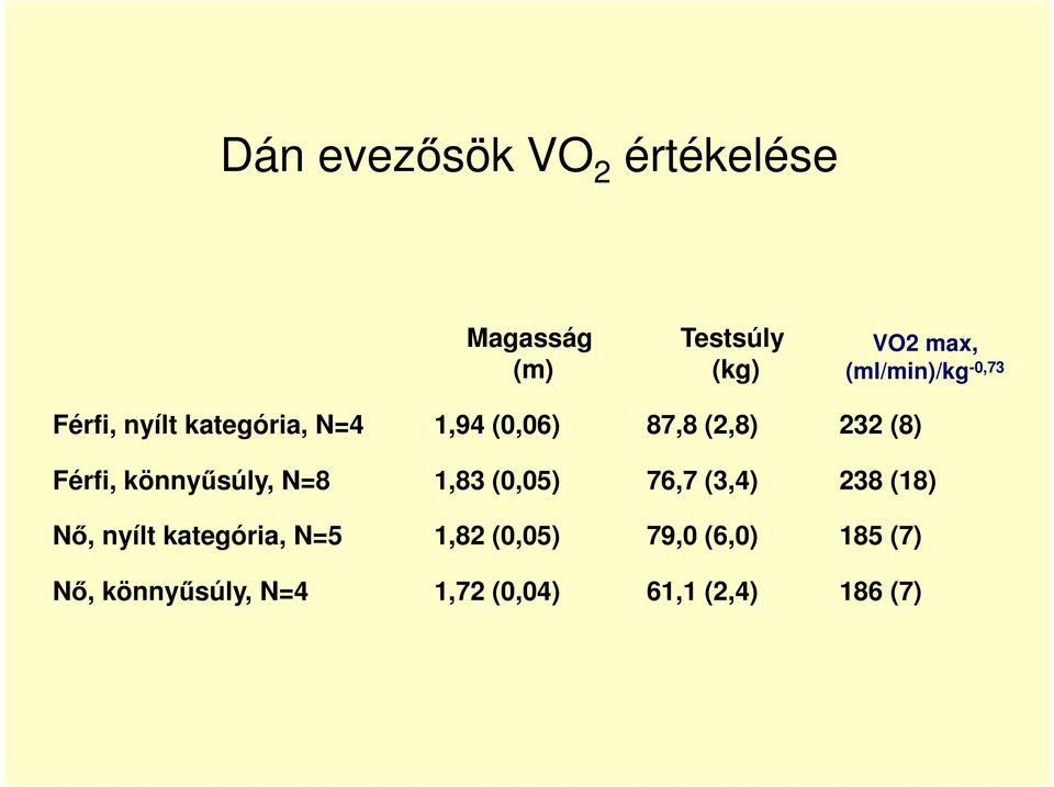 (8) Férfi, könnyűsúly, N=8 1,83 (0,05) 76,7 (3,4) 238 (18) Nő, nyílt