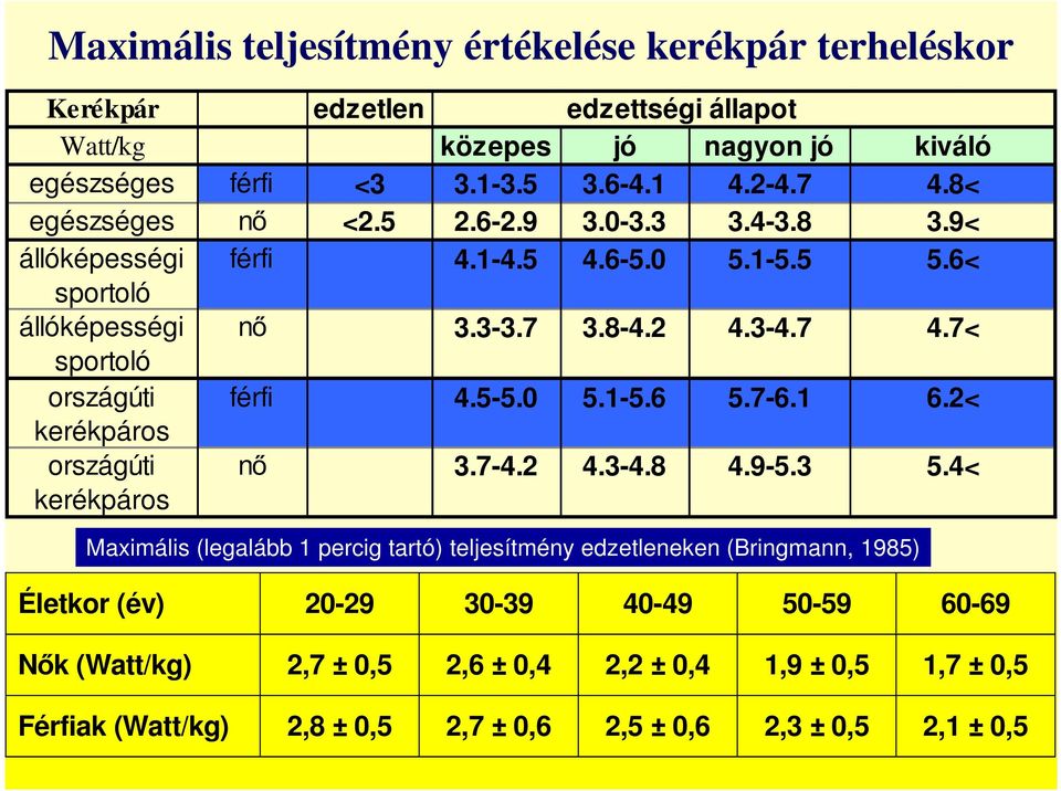 7-6.1 kerékpáros országúti kerékpáros nő 3.7-4.2 4.3-4.8 4.9-5.3 kiváló 4.8< 3.9< 5.6< 4.7< 6.2< 5.