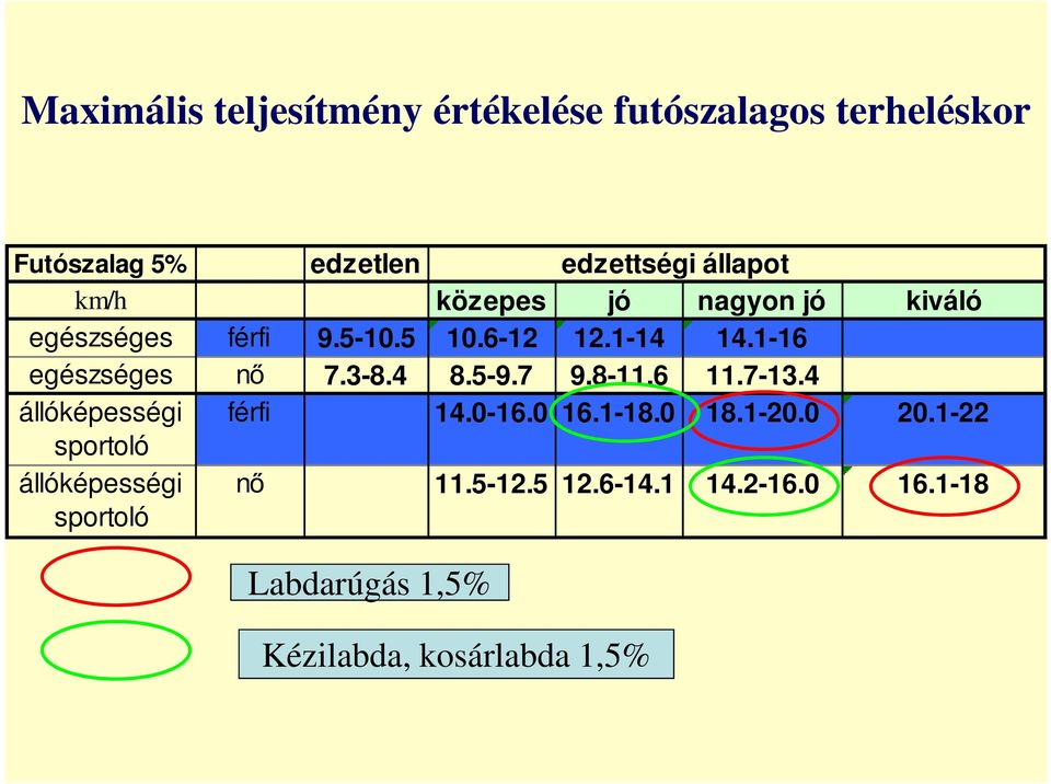 3-8.4 8.5-9.7 9.8-11.6 11.7-13.4 állóképességi férfi 14.0-16.0 16.1-18.0 18.1-20.0 20.