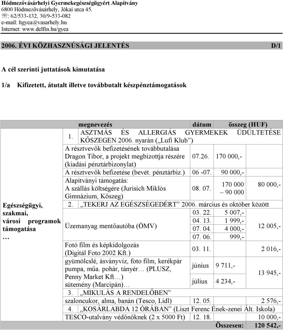 összeg 1. ASZTMÁS ÉS ALLERGIÁS GYERMEKEK ÜDÜLTETÉSE KŐSZEGEN 2006. nyarán ( Lufi Klub ) A résztvevők befizetésének továbbutalása Dragon Tibor, a projekt megbízottja részére 07.26.