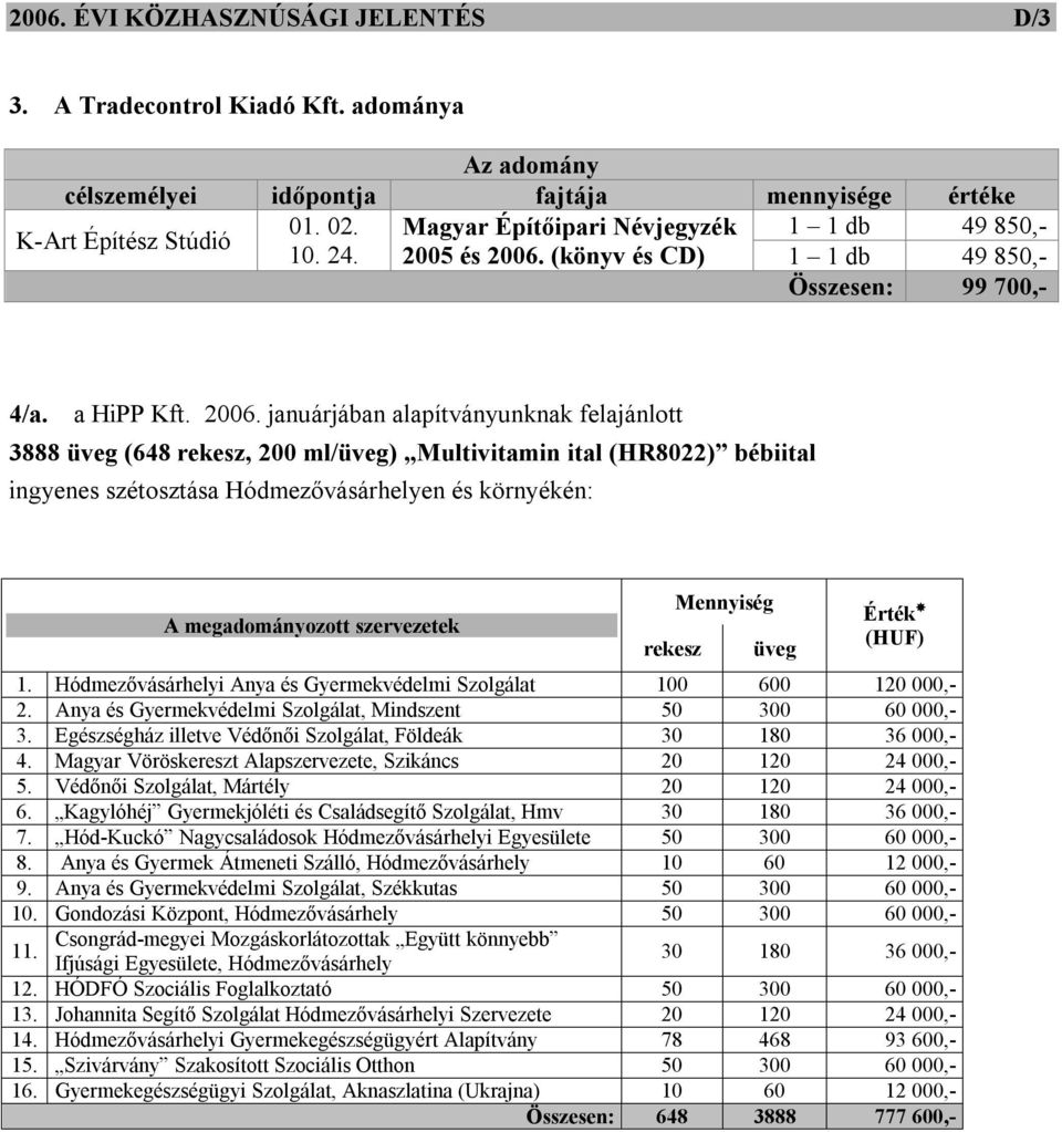 Hódmezővásárhelyi Anya és Gyermekvédelmi Szolgálat 100 600 120 000,- 2. Anya és Gyermekvédelmi Szolgálat, Mindszent 50 300 60 000,- 3. Egészségház illetve Védőnői Szolgálat, Földeák 30 180 36 000,- 4.