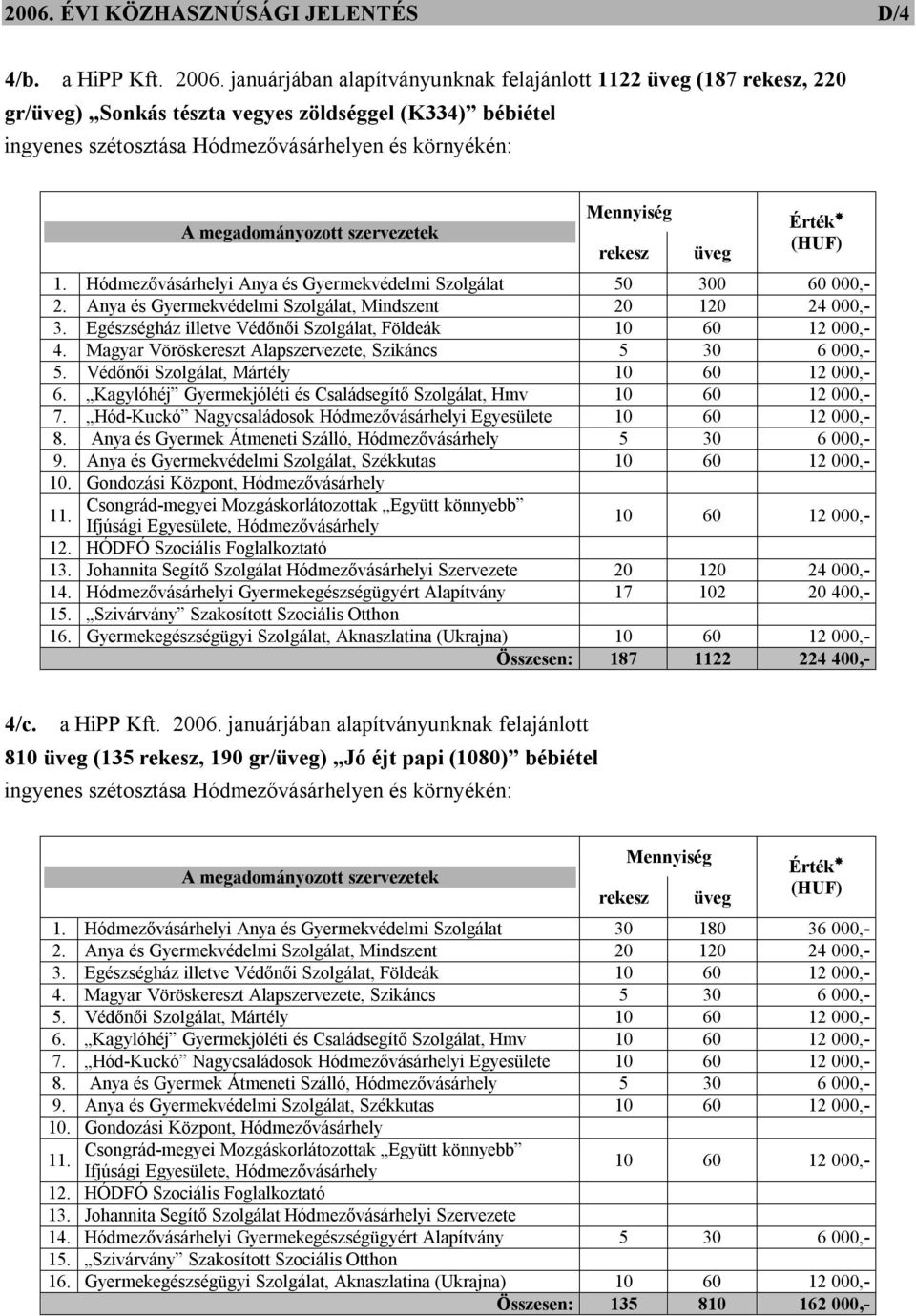 Védőnői Szolgálat, Mártély 10 60 12 000,- 6. Kagylóhéj Gyermekjóléti és Családsegítő Szolgálat, Hmv 10 60 12 000,- 7. Hód-Kuckó Nagycsaládosok Hódmezővásárhelyi Egyesülete 10 60 12 000,- 8.
