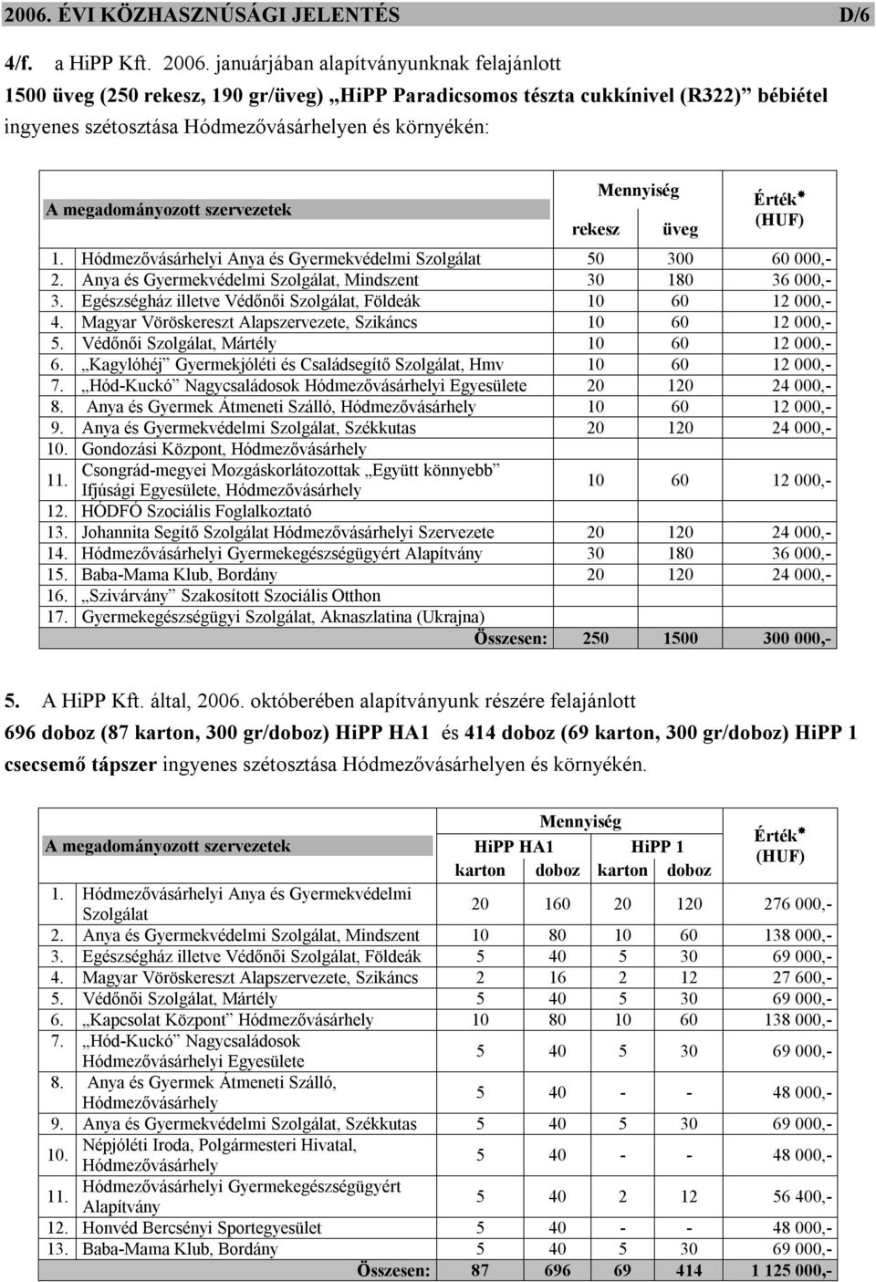 Védőnői Szolgálat, Mártély 10 60 12 000,- 6. Kagylóhéj Gyermekjóléti és Családsegítő Szolgálat, Hmv 10 60 12 000,- 7. Hód-Kuckó Nagycsaládosok Hódmezővásárhelyi Egyesülete 20 120 24 000,- 8.