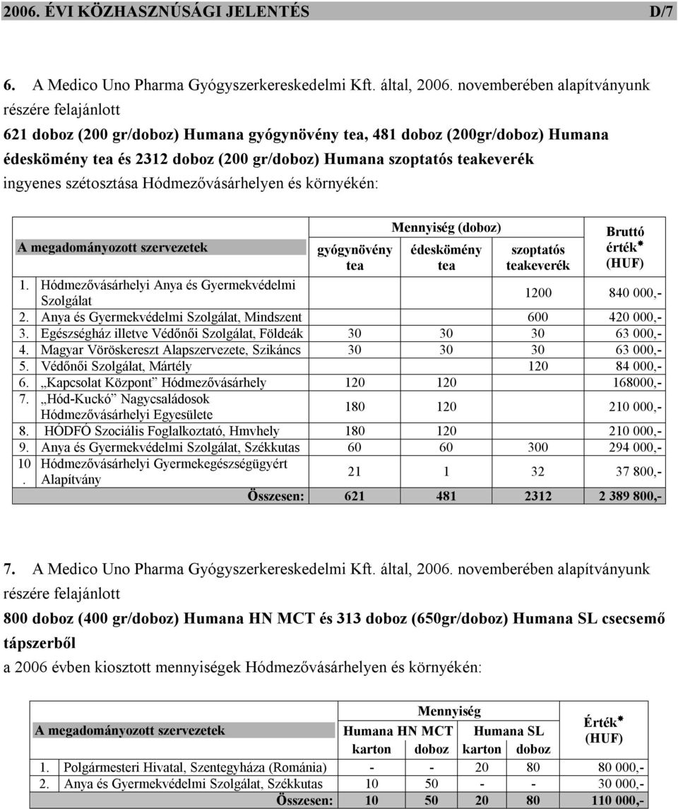 gyógynövény tea (doboz) édeskömény tea szoptatós teakeverék Bruttó érték 1. Hódmezővásárhelyi Anya és Gyermekvédelmi 1200 840 000,- Szolgálat 2.