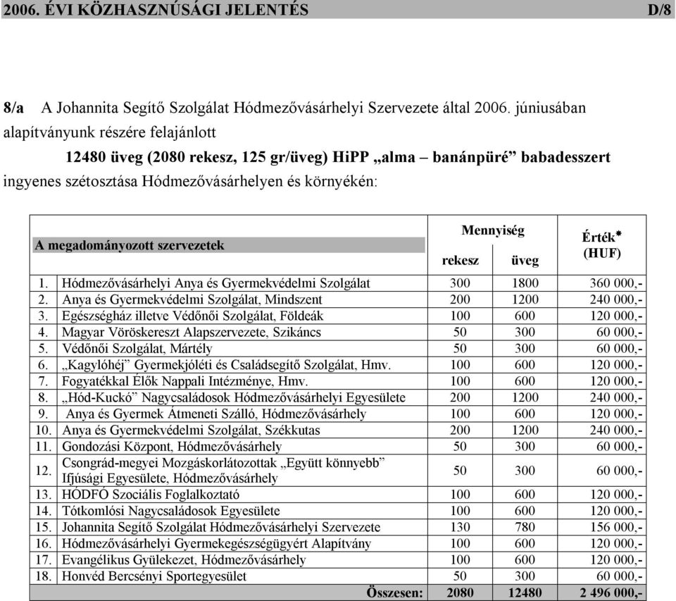 Anya és Gyermekvédelmi Szolgálat, Mindszent 200 1200 240 000,- 3. Egészségház illetve Védőnői Szolgálat, Földeák 100 600 120 000,- 4. Magyar Vöröskereszt Alapszervezete, Szikáncs 50 300 60 000,- 5.