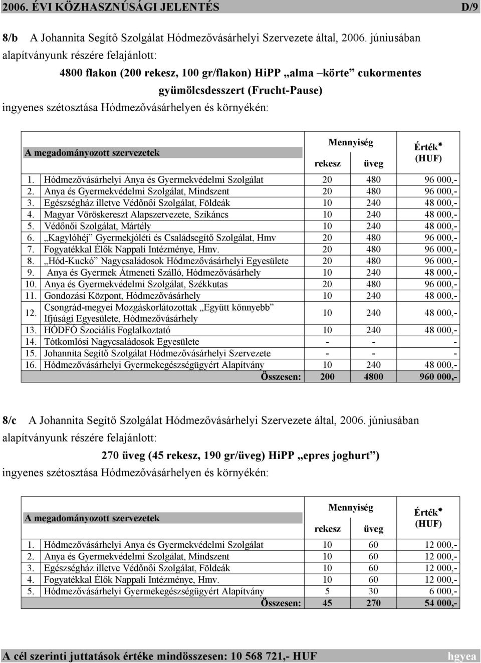 Hódmezővásárhelyi Anya és Gyermekvédelmi Szolgálat 20 480 96 000,- 2. Anya és Gyermekvédelmi Szolgálat, Mindszent 20 480 96 000,- 3. Egészségház illetve Védőnői Szolgálat, Földeák 10 240 48 000,- 4.