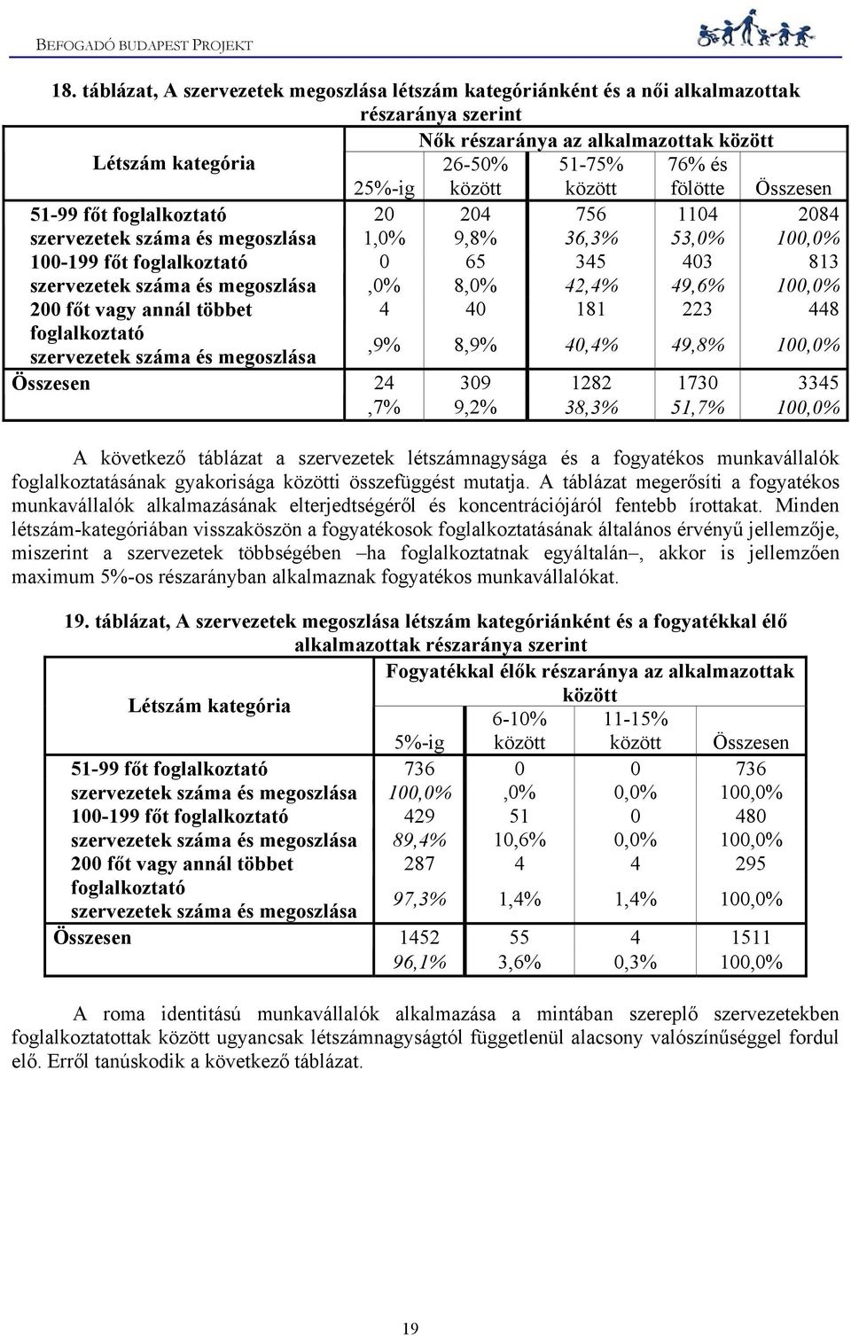 megoszlása,0% 8,0% 42,4% 49,6% 100,0% 200 főt vagy annál többet 4 40 181 223 448 foglalkoztató szervezetek száma és megoszlása,9% 8,9% 40,4% 49,8% 100,0% Összesen 24 309 1282 1730 3345,7% 9,2% 38,3%