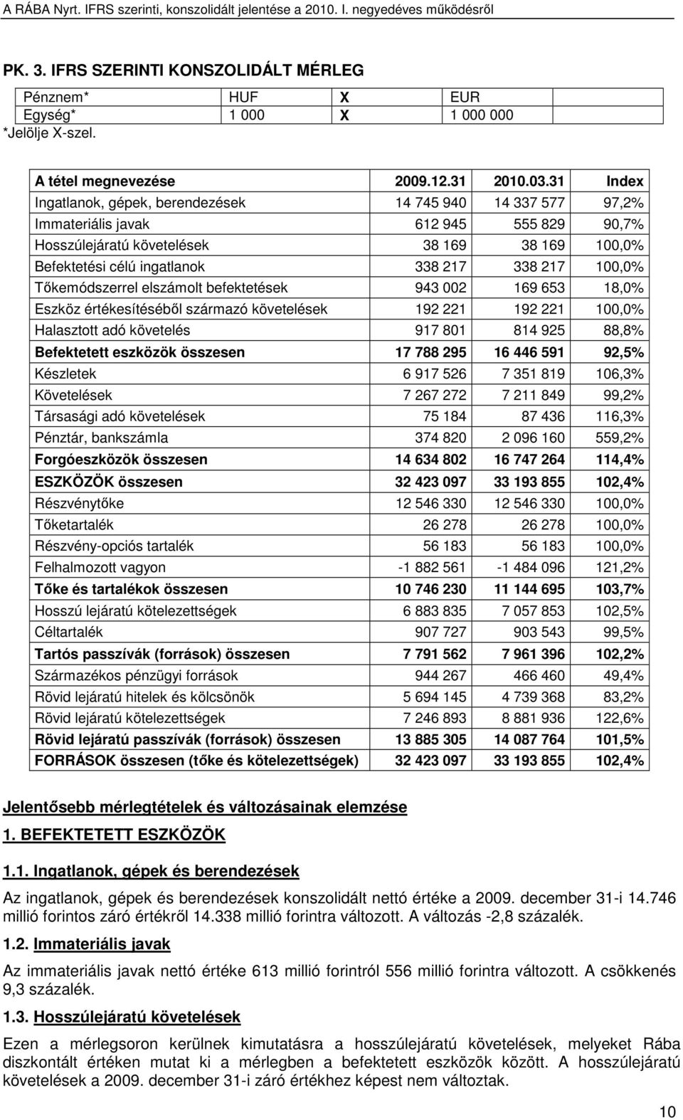 217 100,0% Tıkemódszerrel elszámolt befektetések 943 002 169 653 18,0% Eszköz értékesítésébıl származó követelések 192 221 192 221 100,0% Halasztott adó követelés 917 801 814 925 88,8% Befektetett