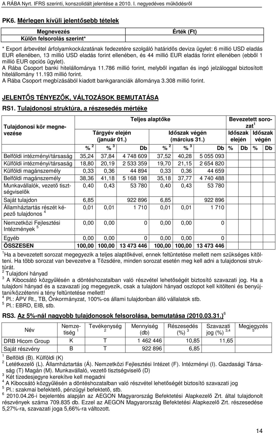 786 millió forint, melybıl ingatlan és ingó jelzáloggal biztosított hitelállomány 11.193 millió forint. A Rába Csoport megbízásából kiadott bankgaranciák állománya 3.308 millió forint.