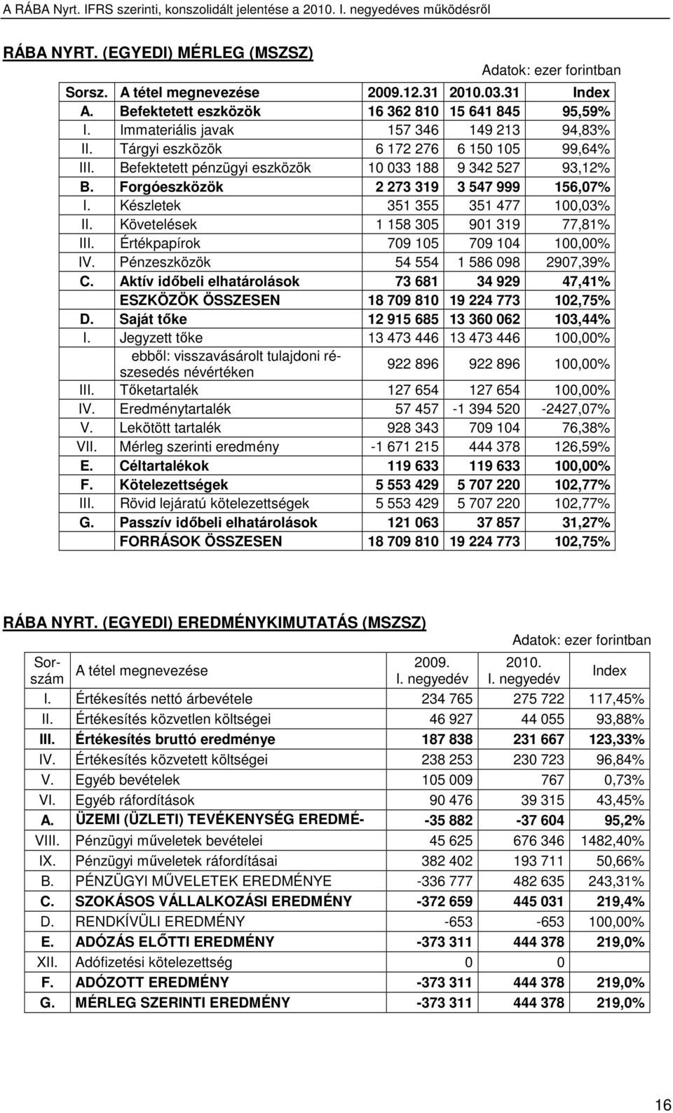 Készletek 351 355 351 477 100,03% II. Követelések 1 158 305 901 319 77,81% III. Értékpapírok 709 105 709 104 100,00% IV. Pénzeszközök 54 554 1 586 098 2907,39% C.