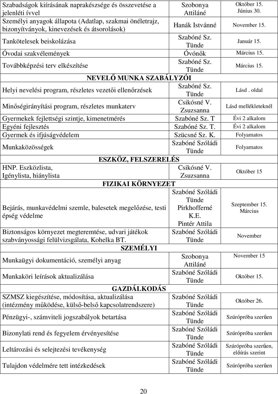 Óvodai szakvélemények Óvónık Március 15. Továbbképzési terv elkészítése Szabóné Sz. Március 15. NEVELİ MUNKA SZABÁLYZÓI Helyi nevelési program, részletes vezetıi ellenırzések Szabóné Sz. Lásd.