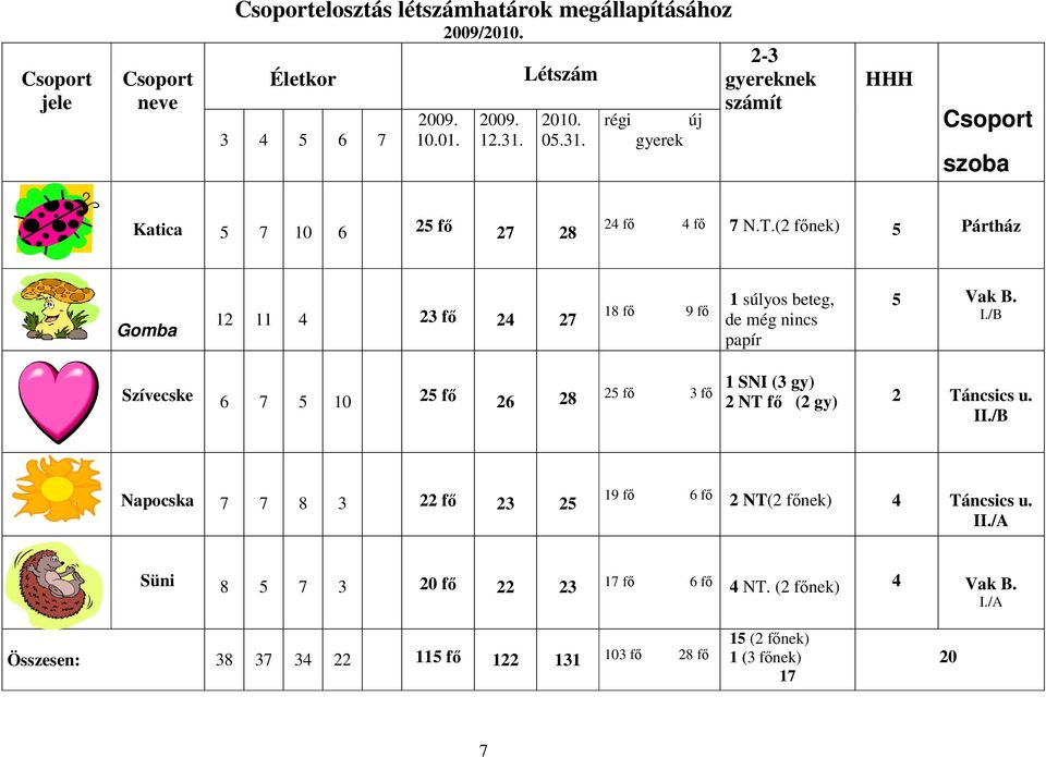 (2 fınek) 5 Pártház Gomba 12 11 4 23 fı 24 27 18 fı 9 fı 1 súlyos beteg, de még nincs papír 5 Vak B. I.