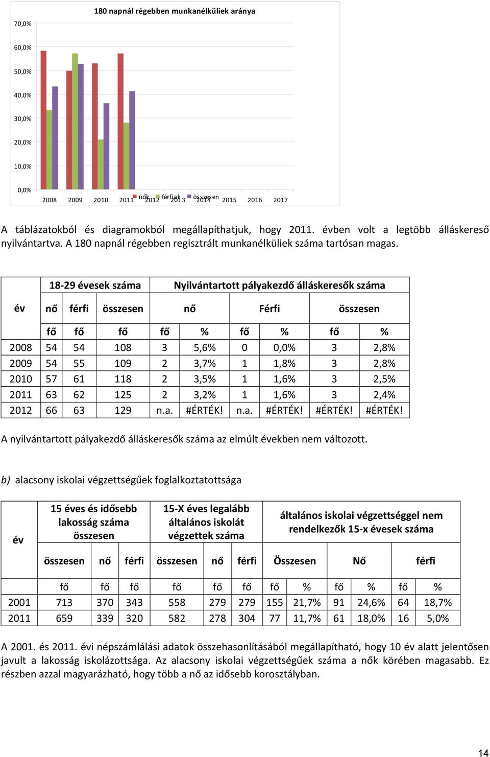 18 29 évesek száma Nyilvántartott pályakezdő álláskeresők száma év nő férfi összesen nő Férfi összesen fő fő fő fő % fő % fő % 2008 54 54 108 3 5,6% 0 0,0% 3 2,8% 2009 54 55 109 2 3,7% 1 1,8% 3 2,8%