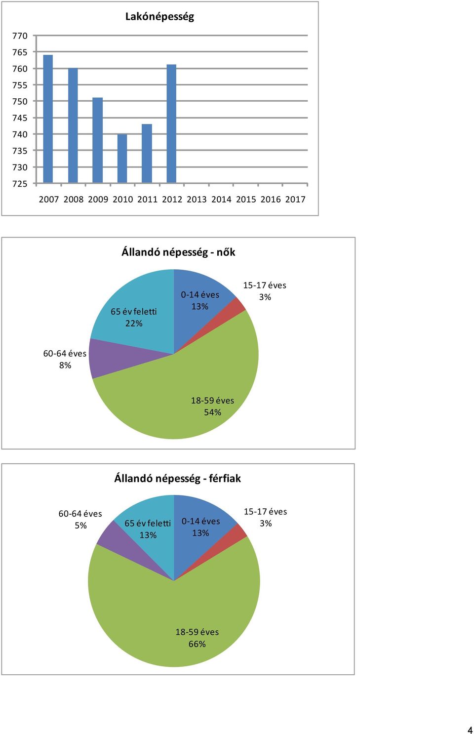 14 éves 13% 15 17 éves 3% 60 64 éves 8% 18 59 éves 54% Állandó népesség