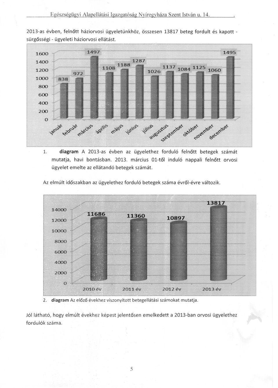 diagram A 2013-as évben az ügyelethez forduló felnőtt betegek számát mutatja, havi bontásban. 2013. március Ol-től induló nappali felnőtt orvosi ügyelet emelte az ellátandó betegek számát.