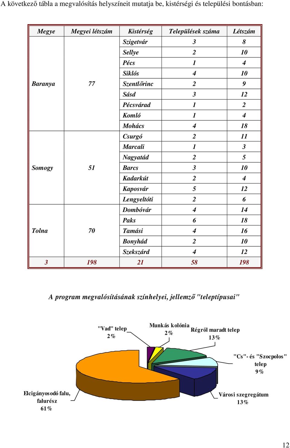 Kadarkút 2 4 Kaposvár 5 12 Lengyeltóti 2 6 Dombóvár 4 14 Paks 6 18 Tolna 70 Tamási 4 16 Bonyhád 2 10 Szekszárd 4 12 3 198 21 58 198 A program megvalósításának