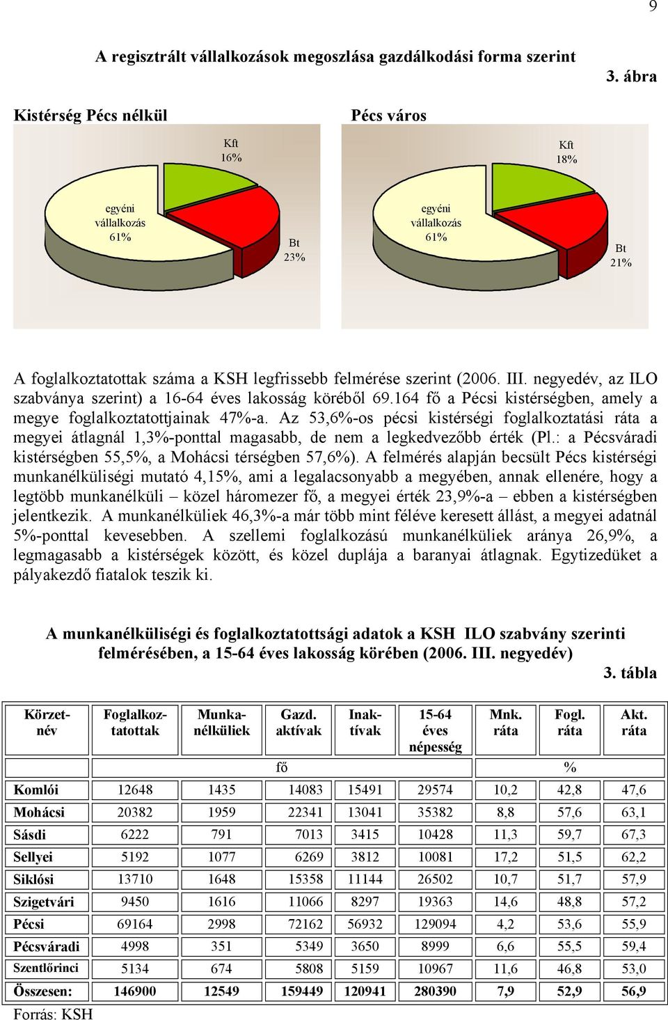 negyedév, az ILO szabványa szerint) a 16-64 éves lakosság köréből 69.164 fő a Pécsi kistérségben, amely a megye foglalkoztatottjainak 47%-a.