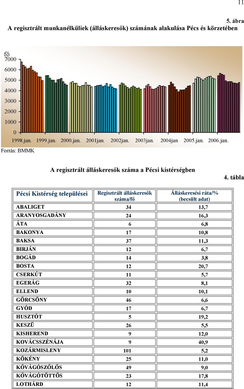 tábla Pécsi Kistérség települései Regisztrált álláskeresők száma/fő Álláskeresési ráta/% (becsült adat) ABALIGET 34 13,7 ARANYOSGADÁNY 24 16,3 ÁTA 6 6,8 BAKONYA 17 10,8 BAKSA 37 11,3