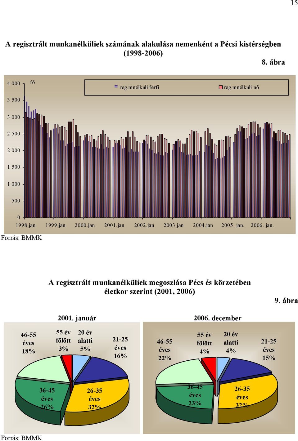 2006. jan. Forrás: BMMK A regisztrált munkanélküliek megoszlása Pécs és körzetében életkor szerint (2001, 2006) 9. ábra 2001. január 2006.