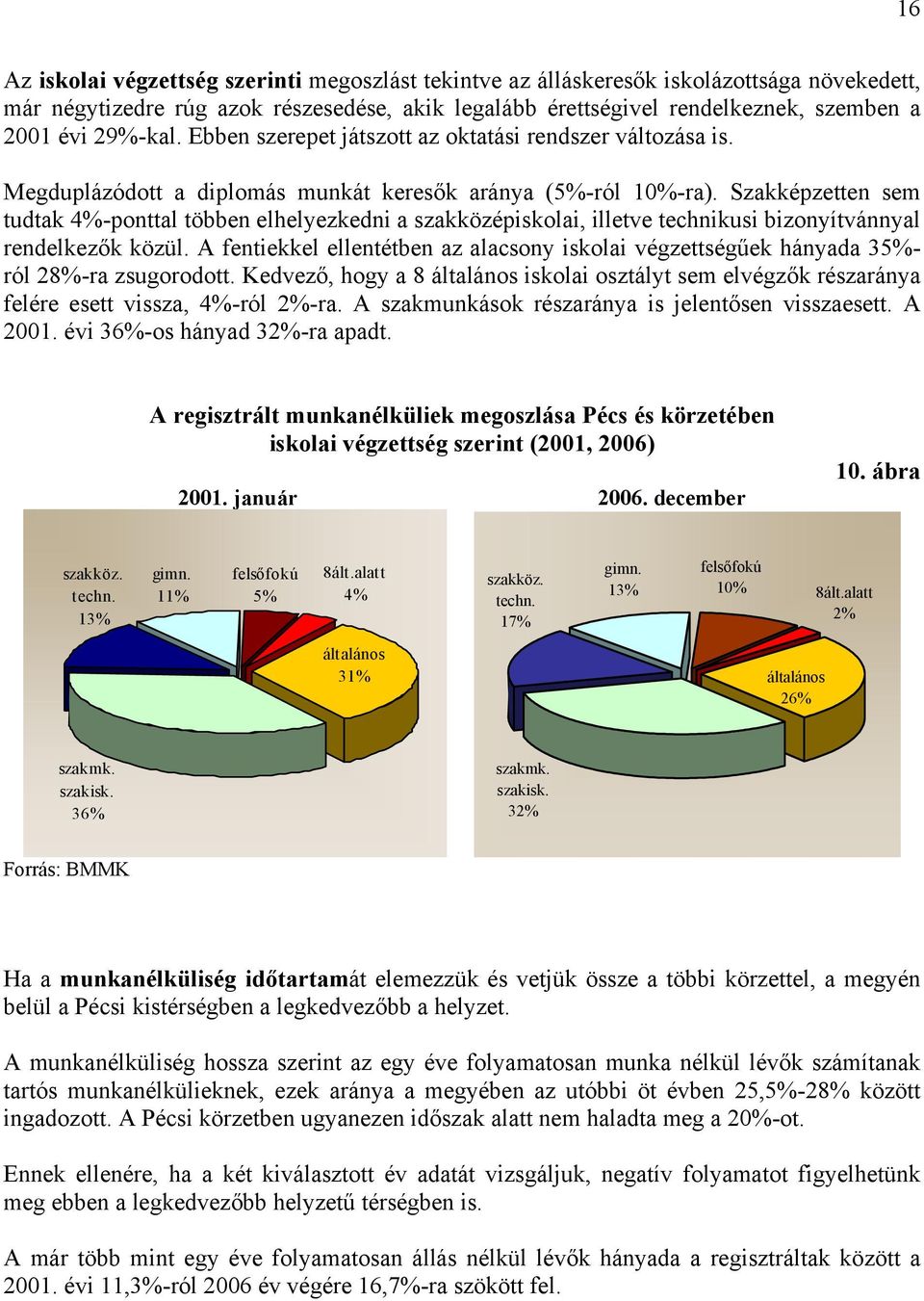 Szakképzetten sem tudtak 4%-ponttal többen elhelyezkedni a szakközépiskolai, illetve technikusi bizonyítvánnyal rendelkezők közül.