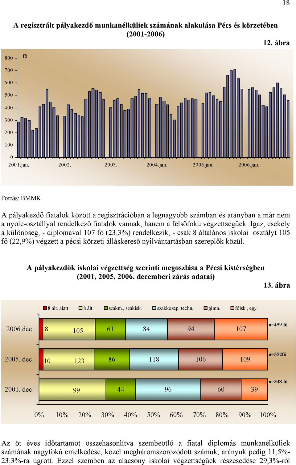 2005.jan. 2006.jan. Forrás: BMMK A pályakezdő fiatalok között a regisztrációban a legnagyobb számban és arányban a már nem a nyolc-osztállyal rendelkező fiatalok vannak, hanem a felsőfokú végzettségűek.