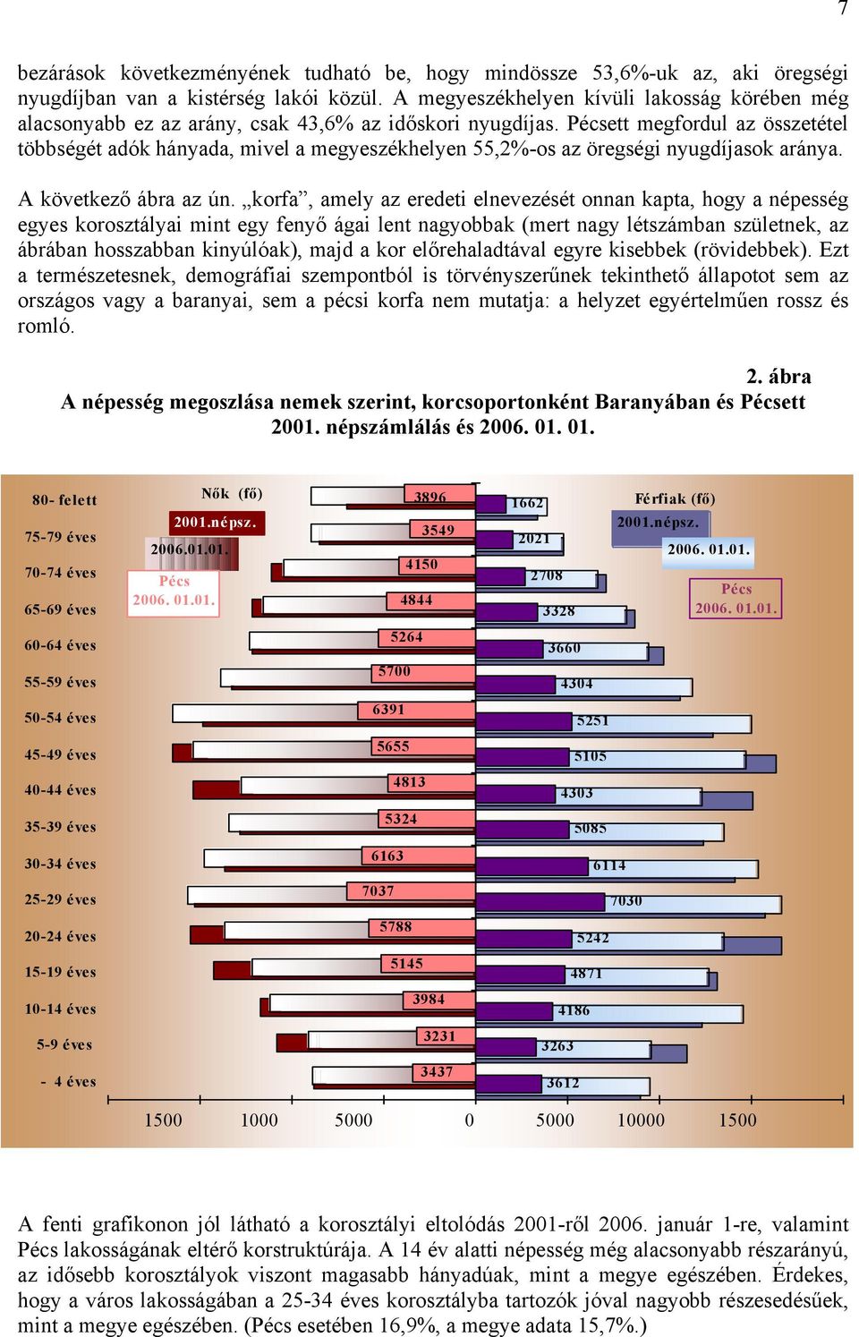 Pécsett megfordul az összetétel többségét adók hányada, mivel a megyeszékhelyen 55,2%-os az öregségi nyugdíjasok aránya. A következő ábra az ún.