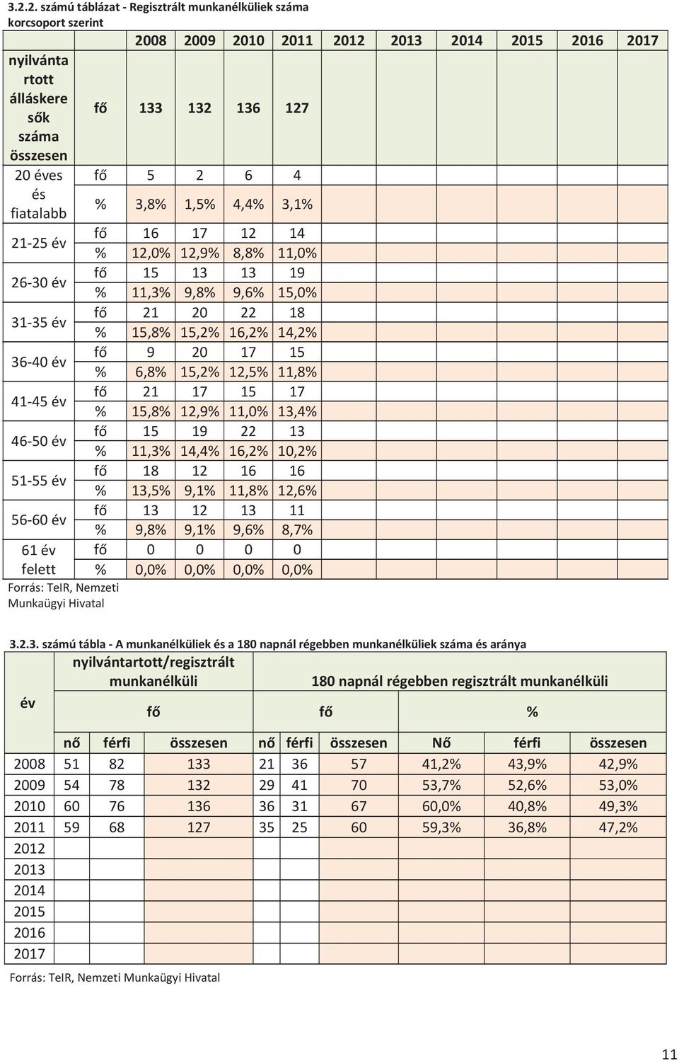 20 17 15 % 6,8% 15,2% 12,5% 11,8% 41-45 év fő 21 17 15 17 % 15,8% 12,9% 11,0% 13,4% 46-50 év fő 15 19 22 13 % 11,3% 14,4% 16,2% 10,2% 51-55 év fő 18 12 16 16 % 13,5% 9,1% 11,8% 12,6% 56-60 év fő 13