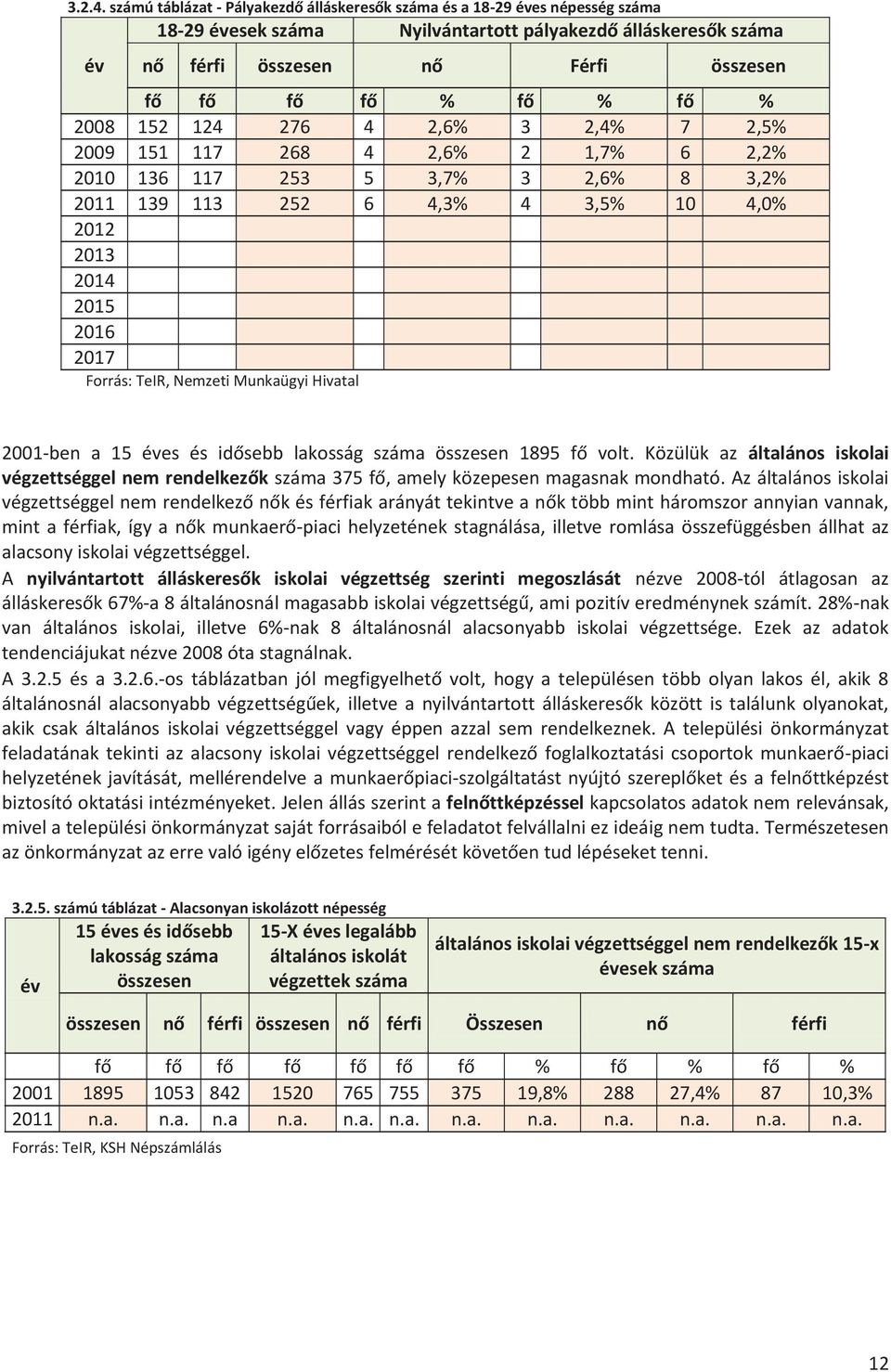 fő % 2008 152 124 276 4 2,6% 3 2,4% 7 2,5% 2009 151 117 268 4 2,6% 2 1,7% 6 2,2% 2010 136 117 253 5 3,7% 3 2,6% 8 3,2% 2011 139 113 252 6 4,3% 4 3,5% 10 4,0% 2012 2013 2015 2016 2017 Forrás: TeIR,