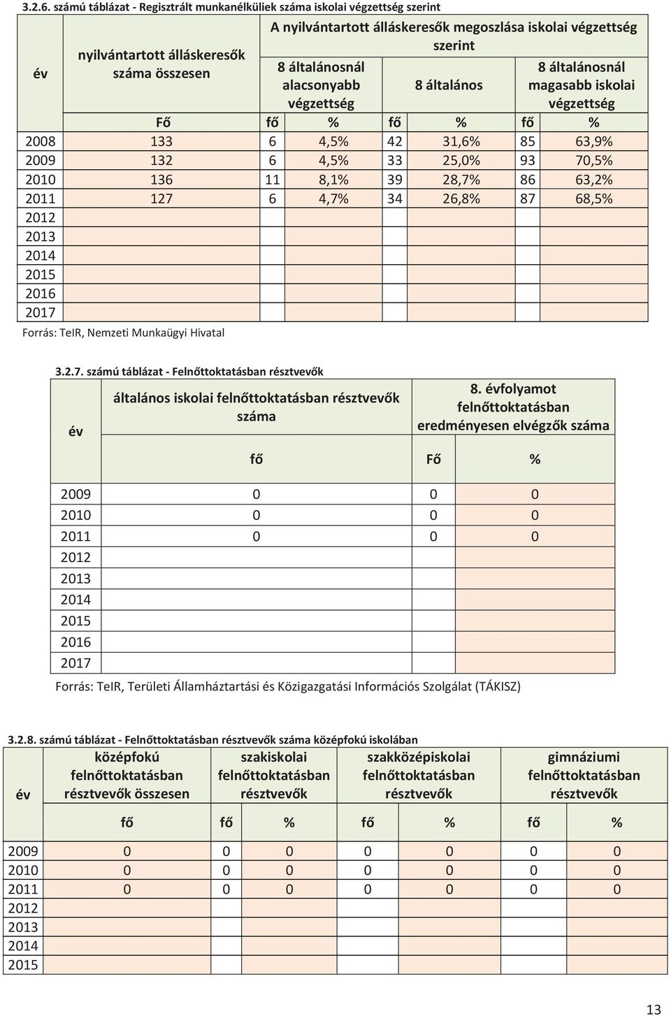 általánosnál alacsonyabb végzettség 8 általános 8 általánosnál magasabb iskolai végzettség Fő fő % fő % fő % 2008 133 6 4,5% 42 31,6% 85 63,9% 2009 132 6 4,5% 33 25,0% 93 70,5% 2010 136 11 8,1% 39