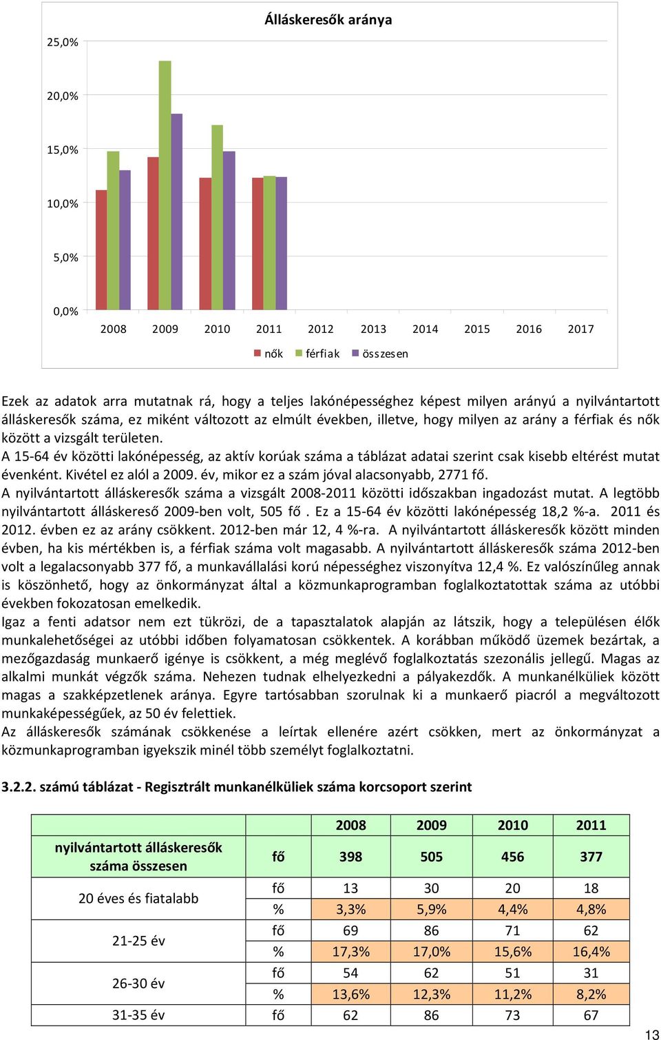 A 15-64 év közötti lakónépesség, az aktív korúak száma a táblázat adatai szerint csak kisebb eltérést mutat évenként. Kivétel ez alól a 2009. év, mikor ez a szám jóval alacsonyabb, 2771 fő.