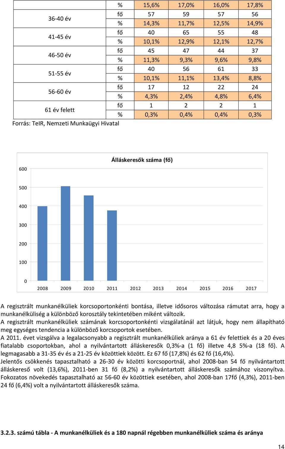 100 0 2008 2009 2010 2011 2012 2013 2014 2015 2016 2017 A regisztrált munkanélküliek korcsoportonkénti bontása, illetve idősoros változása rámutat arra, hogy a munkanélküliség a különböző korosztály